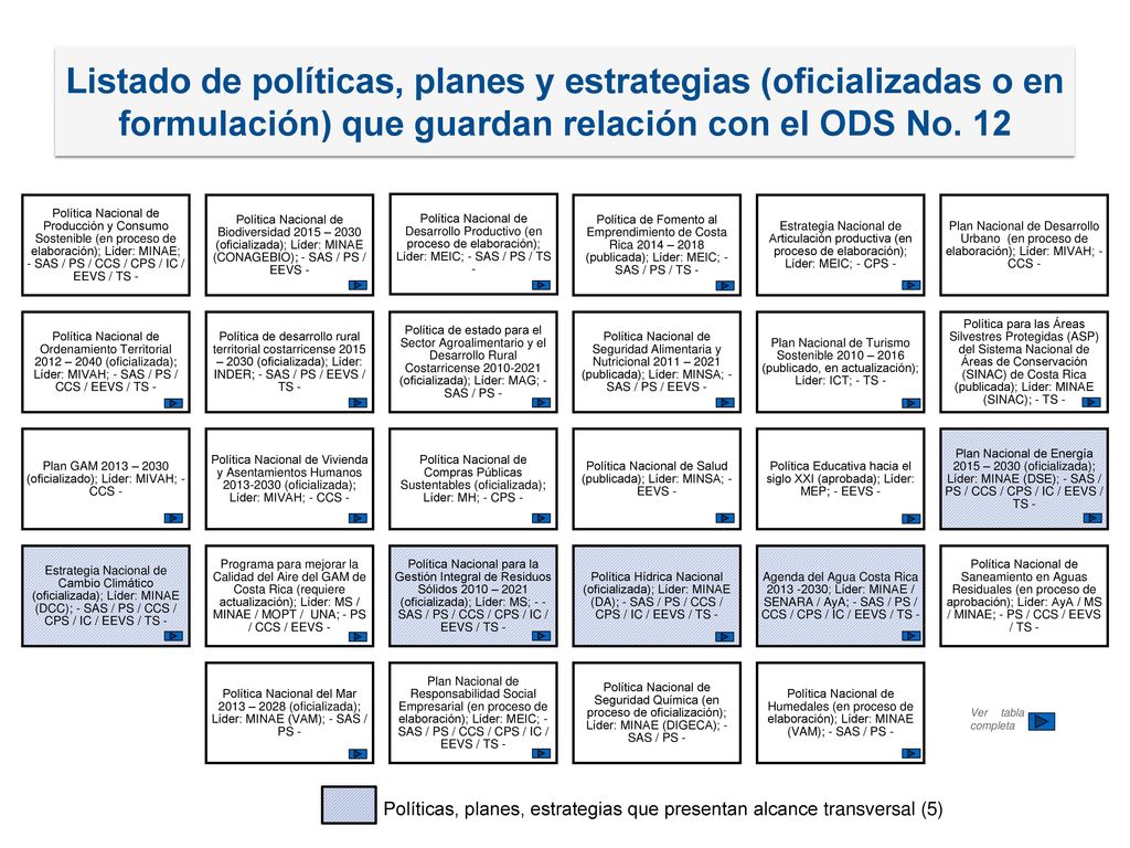 Listado de políticas, planes y estrategias (oficializadas o en formulación) que guardan relación con el ODS No. 12