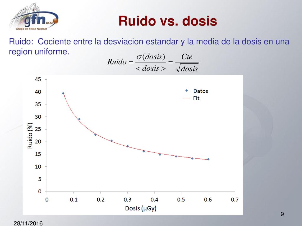 Ruido vs. dosis Ruido: Cociente entre la desviacion estandar y la media de la dosis en una region uniforme.