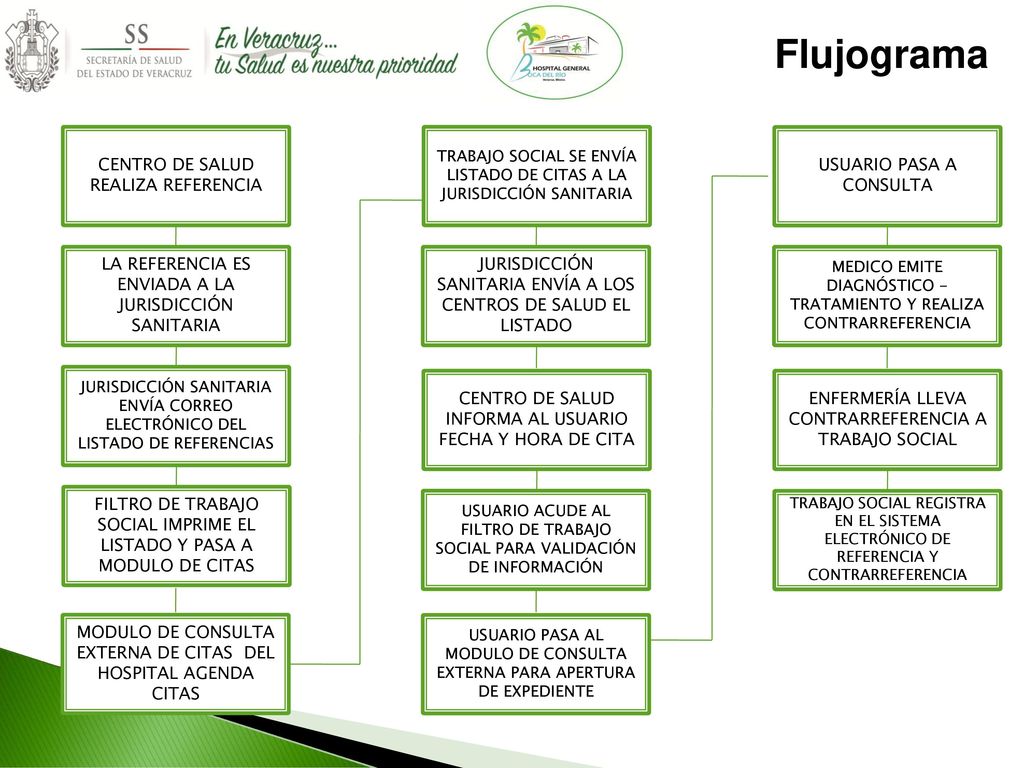 Flujograma CENTRO DE SALUD REALIZA REFERENCIA USUARIO PASA A CONSULTA