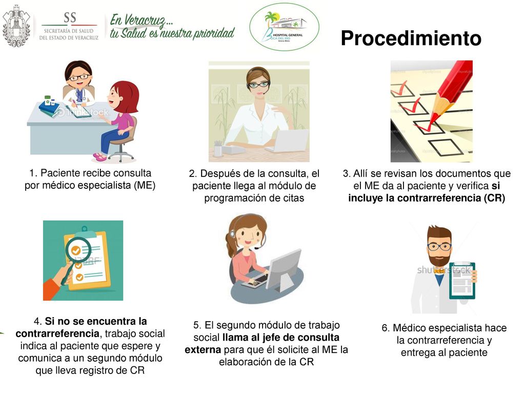 Procedimiento 1. Paciente recibe consulta por médico especialista (ME)