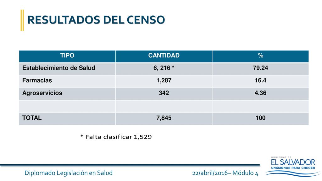 RESULTADOS DEL CENSO TIPO CANTIDAD % Establecimiento de Salud 6, 216 *