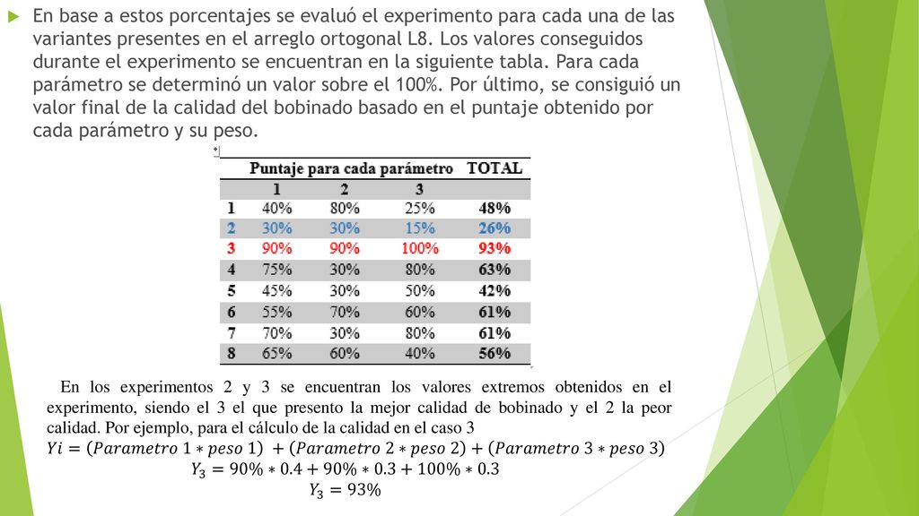 En base a estos porcentajes se evaluó el experimento para cada una de las variantes presentes en el arreglo ortogonal L8. Los valores conseguidos durante el experimento se encuentran en la siguiente tabla. Para cada parámetro se determinó un valor sobre el 100%. Por último, se consiguió un valor final de la calidad del bobinado basado en el puntaje obtenido por cada parámetro y su peso.