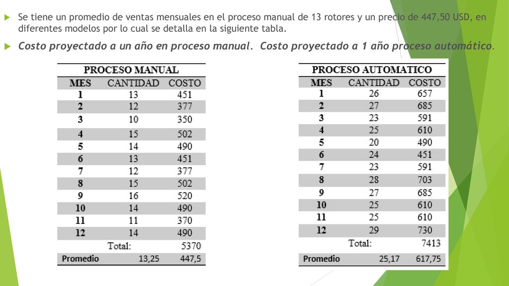 Se tiene un promedio de ventas mensuales en el proceso manual de 13 rotores y un precio de 447,50 USD, en diferentes modelos por lo cual se detalla en la siguiente tabla.