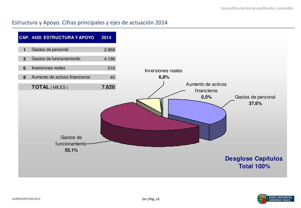 Estructura y Apoyo. Cifras principales y ejes de actuación 2014