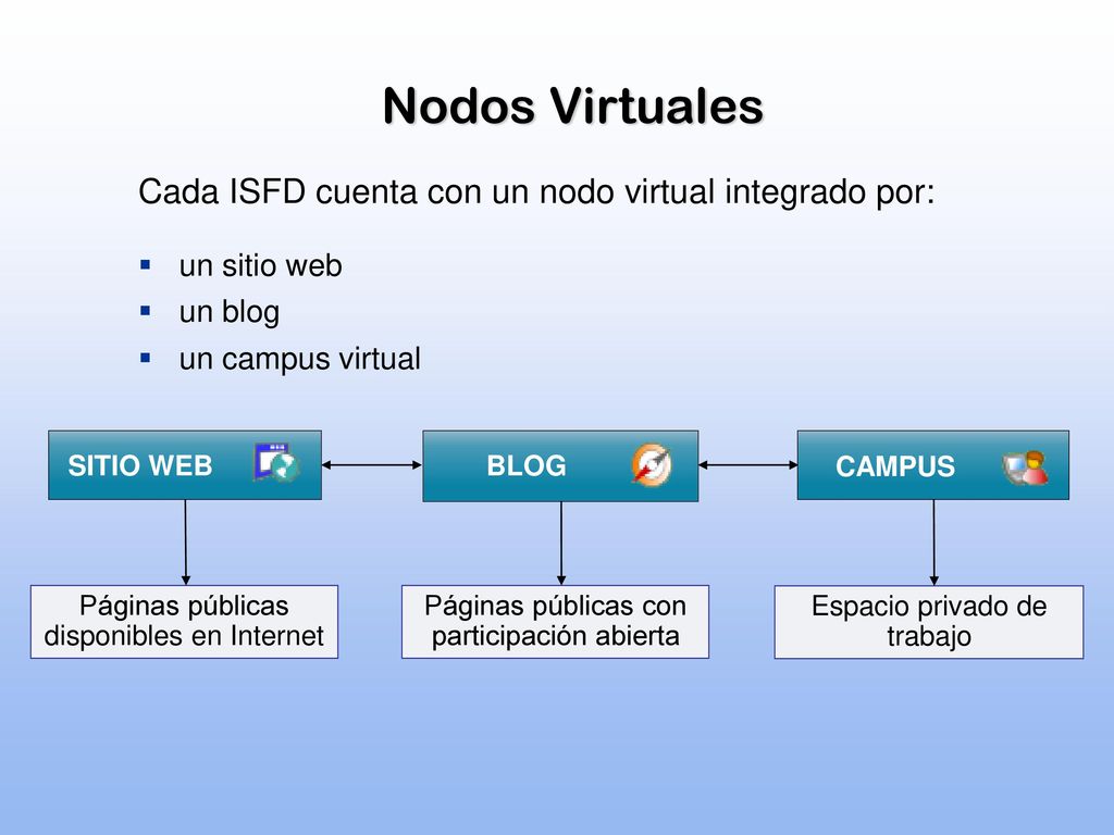 Nodos Virtuales Cada ISFD cuenta con un nodo virtual integrado por: