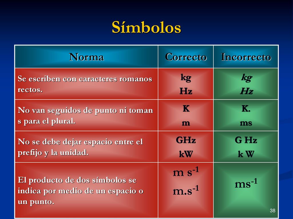 Símbolos m s‑1 ms‑1 m.s‑1 Norma Correcto Incorrecto kg Hz K m K. ms
