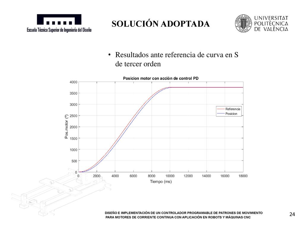 SOLUCIÓN ADOPTADA Resultados ante referencia de curva en S de tercer orden.