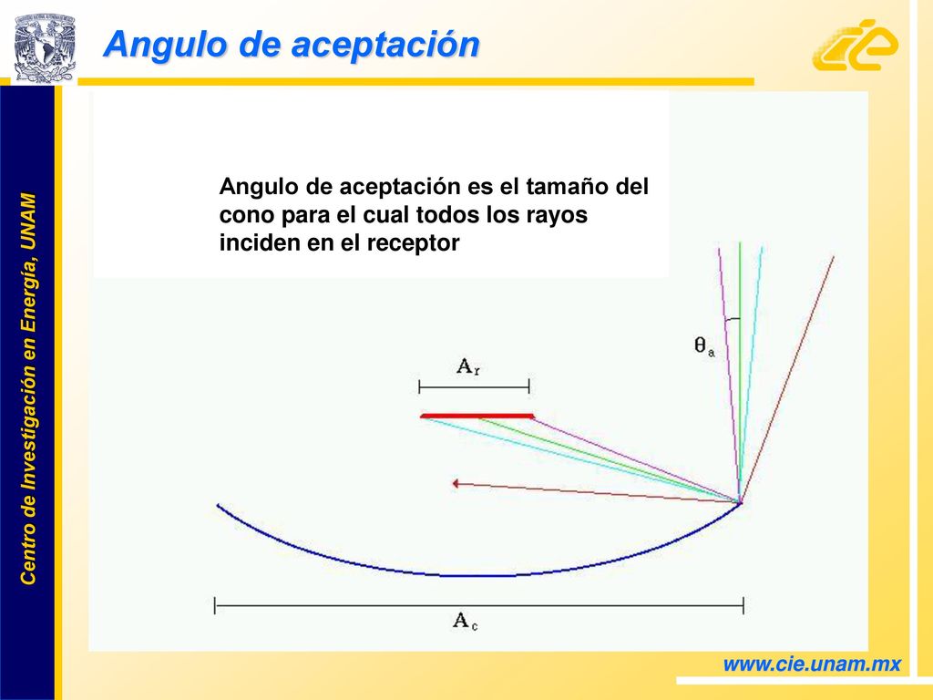 Angulo de aceptación Angulo de aceptación es el tamaño del cono para el cual todos los rayos inciden en el receptor.