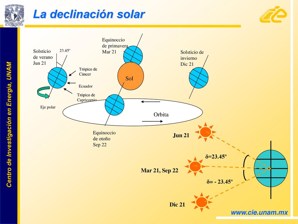 La declinación solar   Sol Orbita Jun 21 δ=23.45º