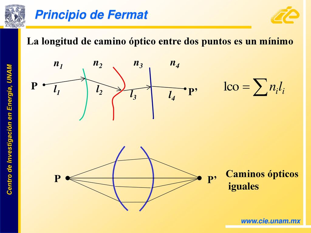 Principio de Fermat La longitud de camino óptico entre dos puntos es un mínimo. n1. l1. n2. l2.