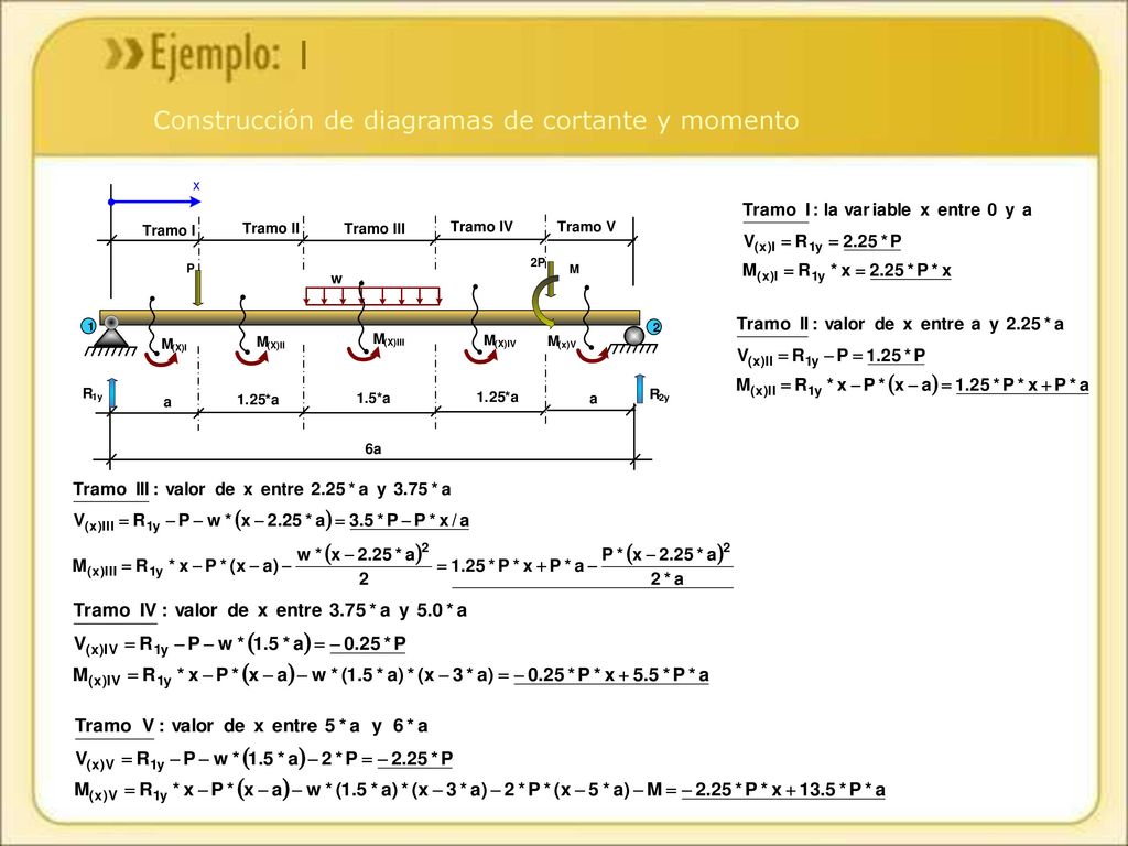1 Construcción de diagramas de cortante y momento