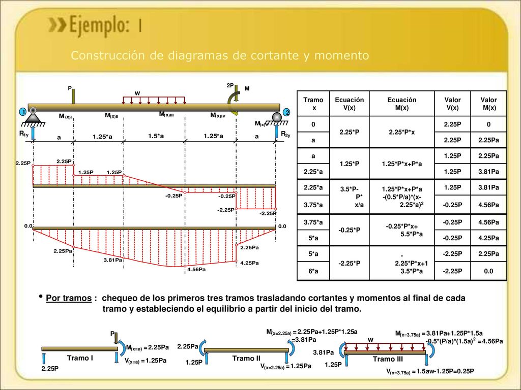 1 Construcción de diagramas de cortante y momento