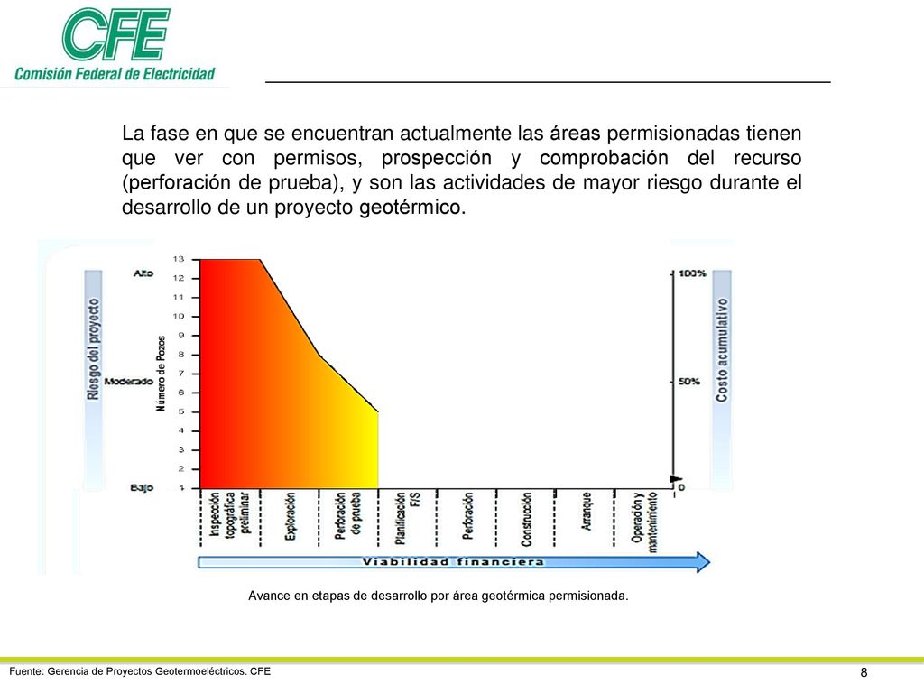 La fase en que se encuentran actualmente las áreas permisionadas tienen que ver con permisos, prospección y comprobación del recurso (perforación de prueba), y son las actividades de mayor riesgo durante el desarrollo de un proyecto geotérmico.