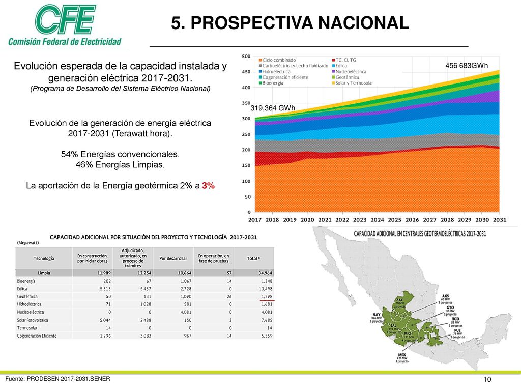 5. PROSPECTIVA NACIONAL Evolución esperada de la capacidad instalada y generación eléctrica