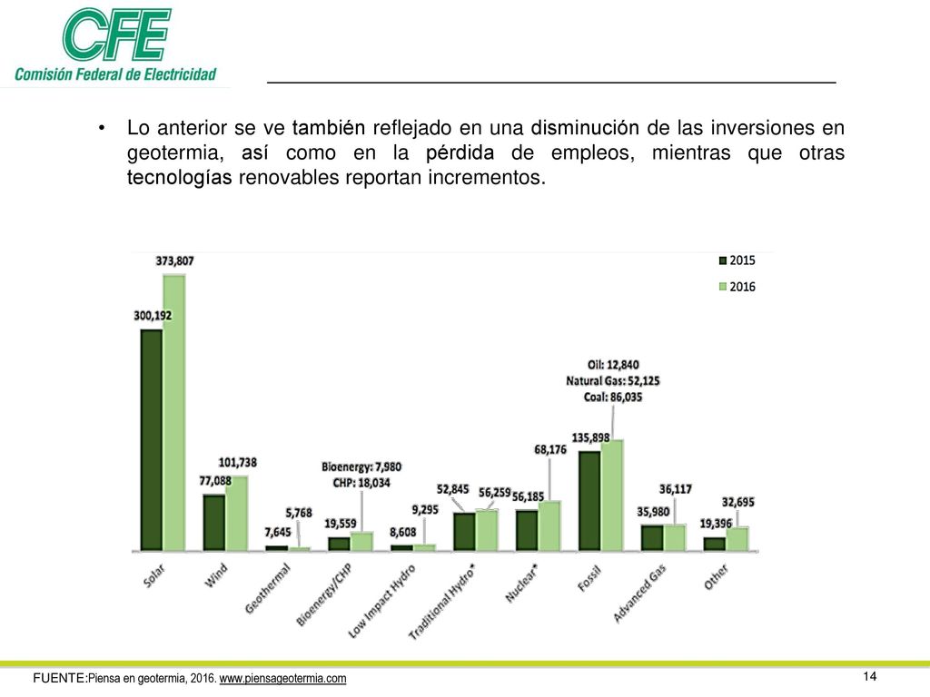 Lo anterior se ve también reflejado en una disminución de las inversiones en geotermia, así como en la pérdida de empleos, mientras que otras tecnologías renovables reportan incrementos.