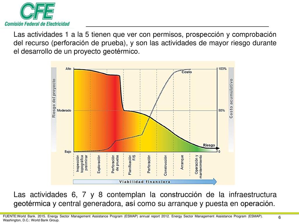 Las actividades 1 a la 5 tienen que ver con permisos, prospección y comprobación del recurso (perforación de prueba), y son las actividades de mayor riesgo durante el desarrollo de un proyecto geotérmico.