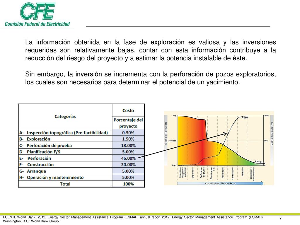La información obtenida en la fase de exploración es valiosa y las inversiones requeridas son relativamente bajas, contar con esta información contribuye a la reducción del riesgo del proyecto y a estimar la potencia instalable de éste.