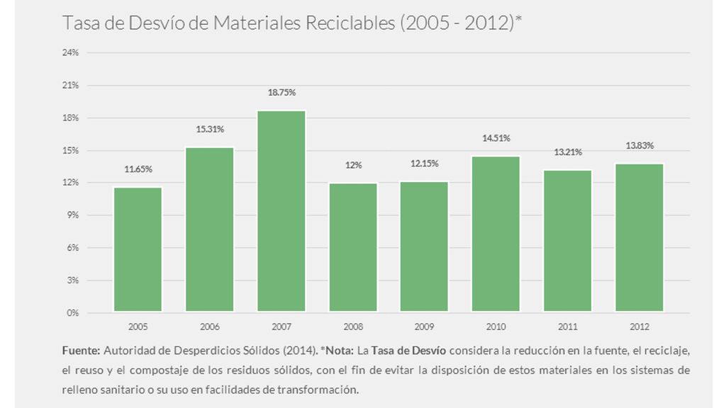 Desde el 1992 la Autoridad de Desperdicios Sólidos creo la Ley de Reducción y Reciclaje, en la cual establecio una meta de que mas del 35% de los desperdicios sólido deberían ser procesados mediante el método de reducción y reciclaje.