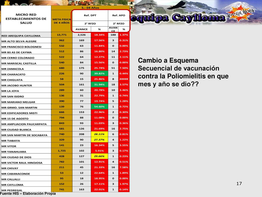 Cambio a Esquema Secuencial de vacunación contra la Poliomielitis en que mes y año se dio