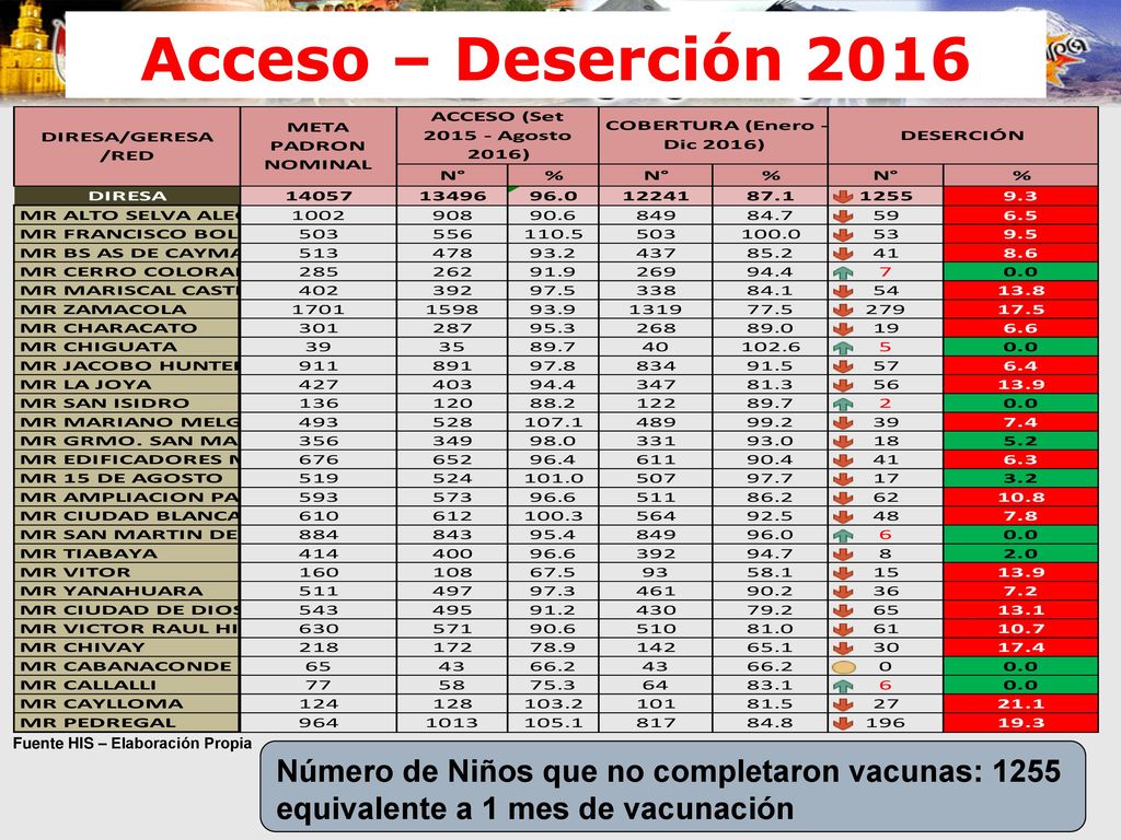 Acceso – Deserción 2016 Fuente HIS – Elaboración Propia.