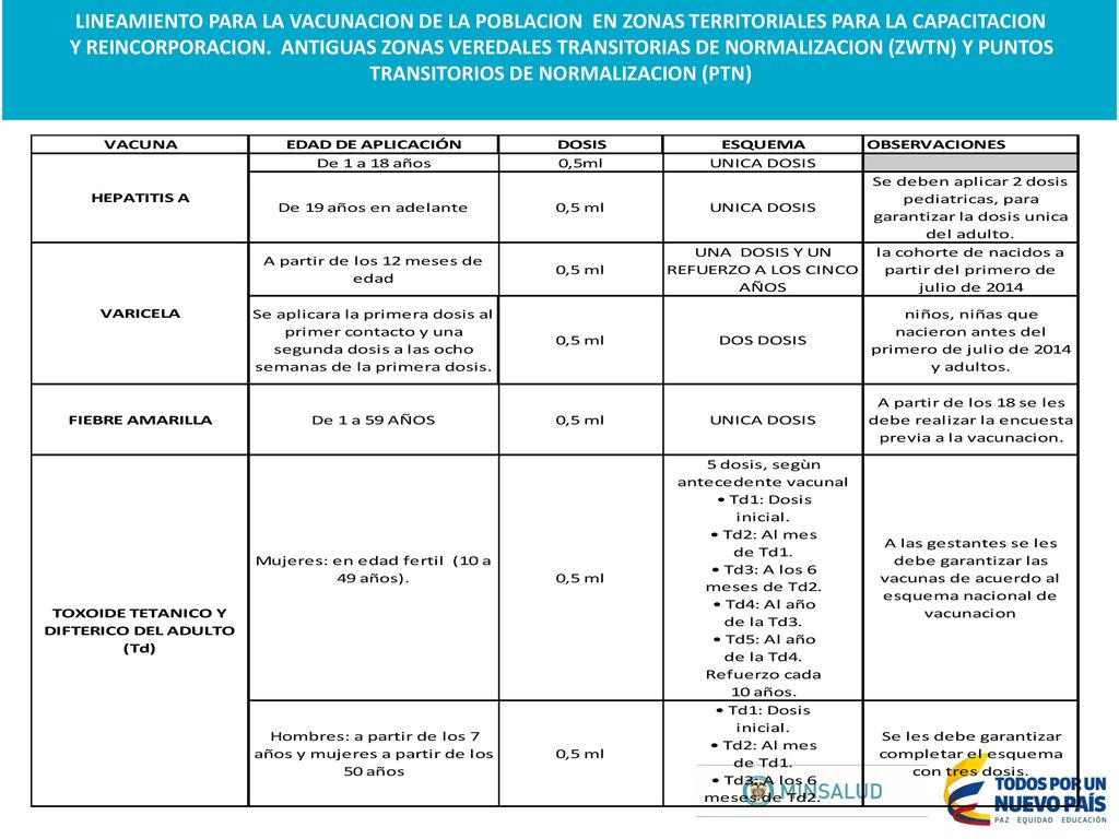 LINEAMIENTO PARA LA VACUNACION DE LA POBLACION EN ZONAS TERRITORIALES PARA LA CAPACITACION Y REINCORPORACION.