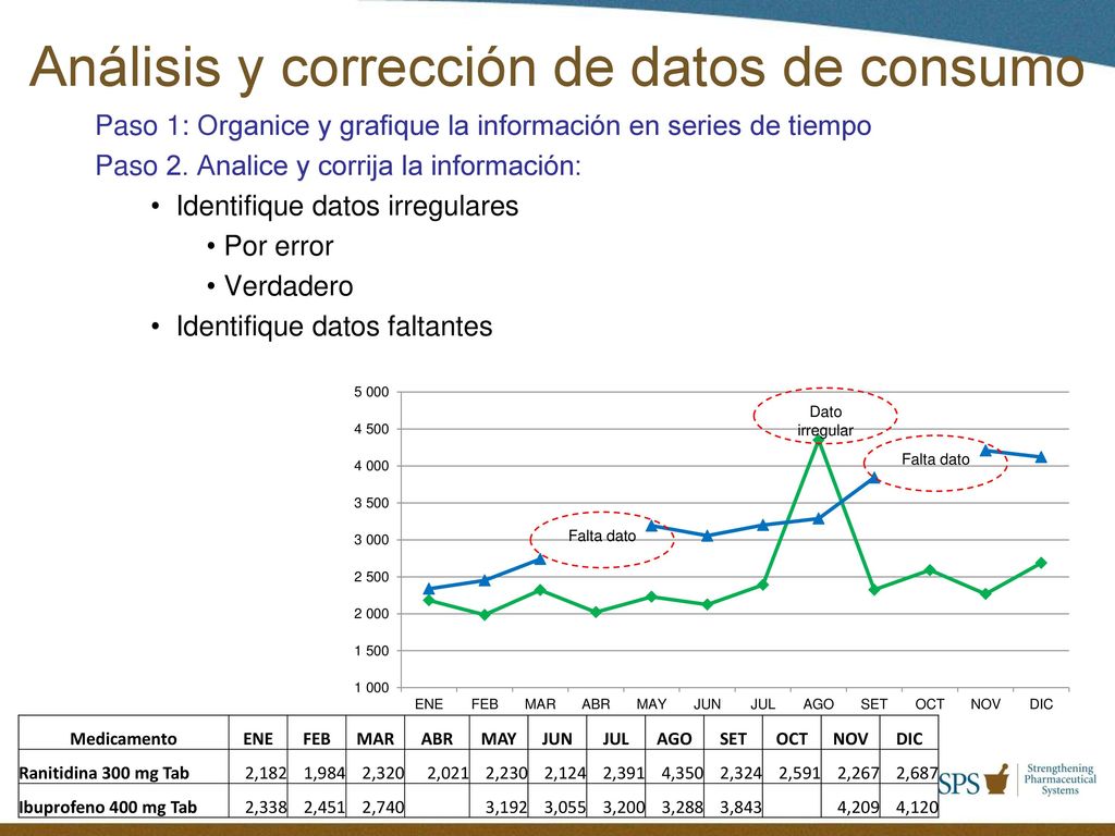 Análisis y corrección de datos de consumo