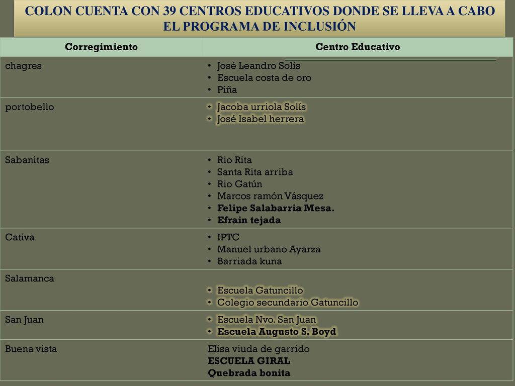 COLON CUENTA CON 39 CENTROS EDUCATIVOS DONDE SE LLEVA A CABO EL PROGRAMA DE INCLUSIÓN