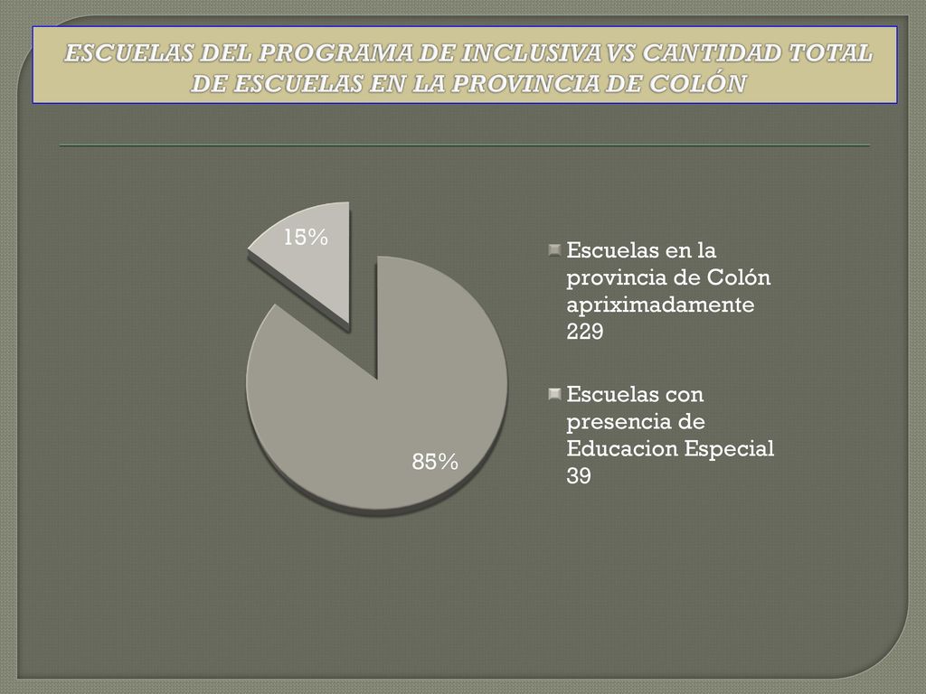 ESCUELAS DEL PROGRAMA DE INCLUSIVA VS CANTIDAD TOTAL DE ESCUELAS EN LA PROVINCIA DE COLÓN