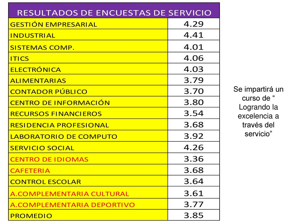 Se impartirá un curso de Logrando la excelencia a través del servicio