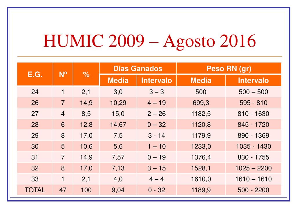 HUMIC 2009 – Agosto 2016 E.G. Nº % Días Ganados Peso RN (gr) Media