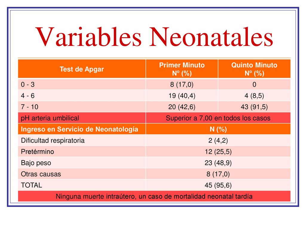 Variables Neonatales Test de Apgar Primer Minuto Nº (%) Quinto Minuto