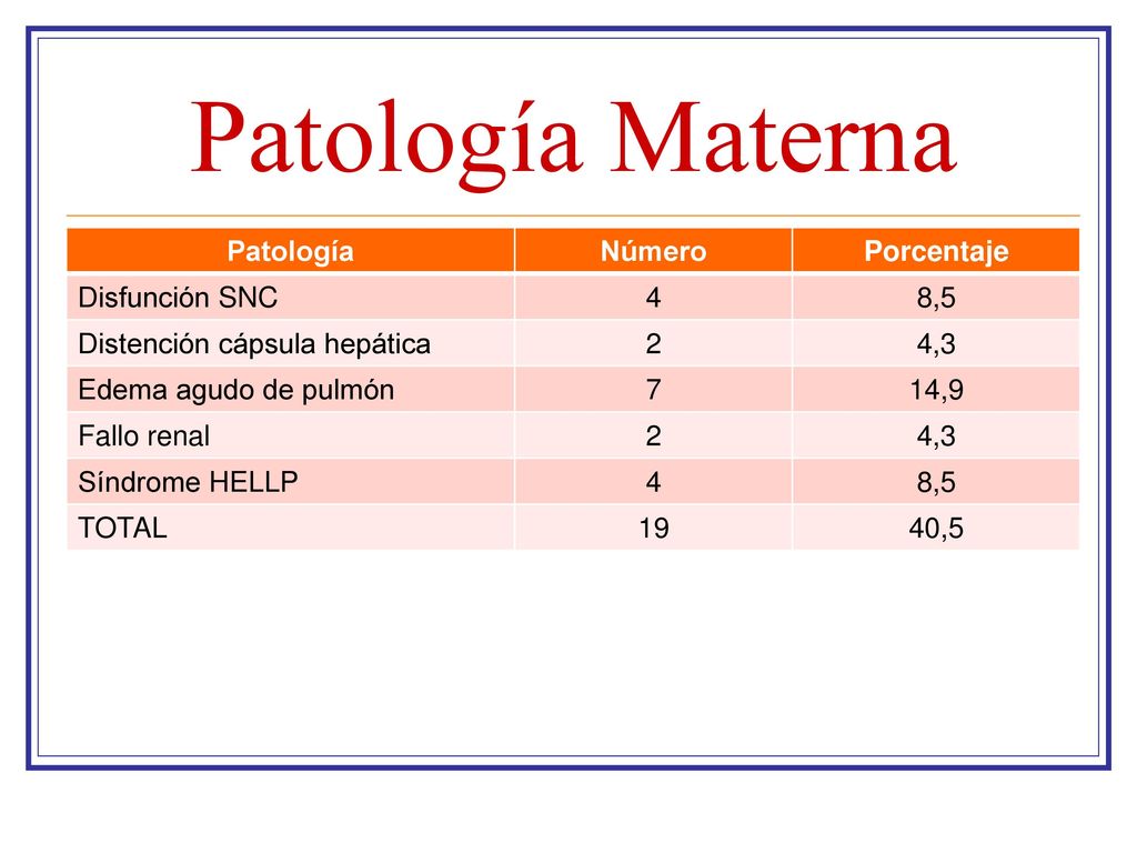 Patología Materna Patología Número Porcentaje Disfunción SNC 4 8,5