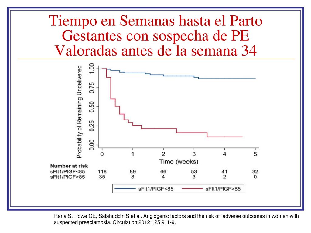 Tiempo en Semanas hasta el Parto Gestantes con sospecha de PE Valoradas antes de la semana 34