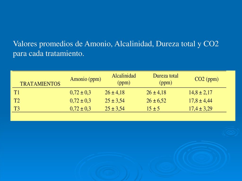 Valores promedios de Amonio, Alcalinidad, Dureza total y CO2 para cada tratamiento.