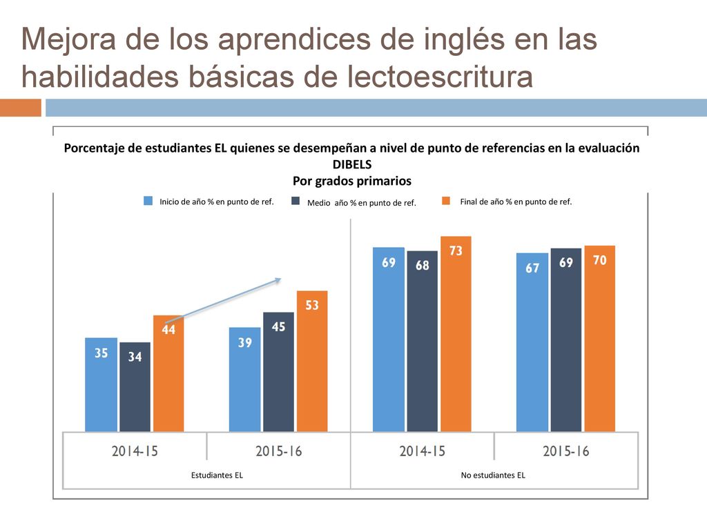 Mejora de los aprendices de inglés en las habilidades básicas de lectoescritura