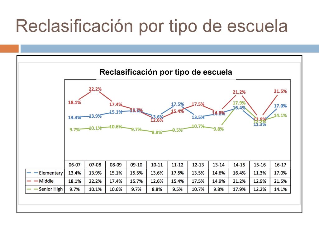 Reclasificación por tipo de escuela