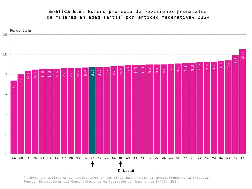Gráfica 6.2. Número promedio de revisiones prenatales de mujeres en edad fértil1 por entidad federativa, 2014