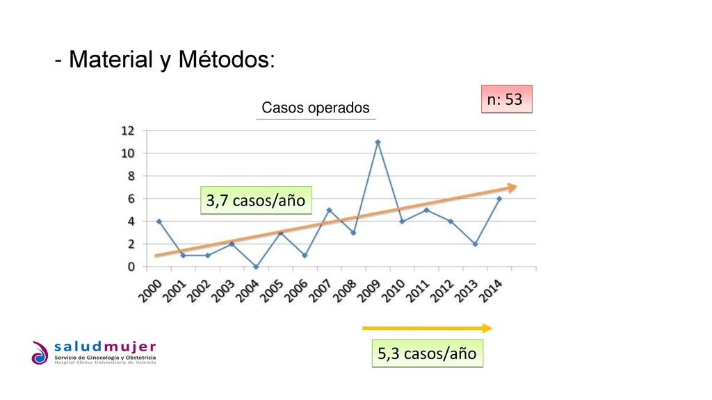 - Material y Métodos: n: 53 Casos operados 3,7 casos/año 5,3 casos/año