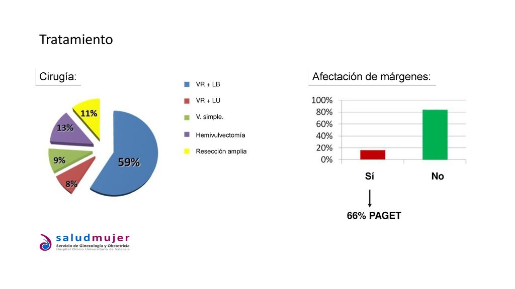 Tratamiento Cirugía: Afectación de márgenes: Sí No 66% PAGET VR + LB