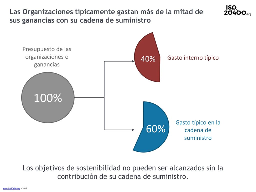 Las Organizaciones típicamente gastan más de la mitad de sus ganancias con su cadena de suministro