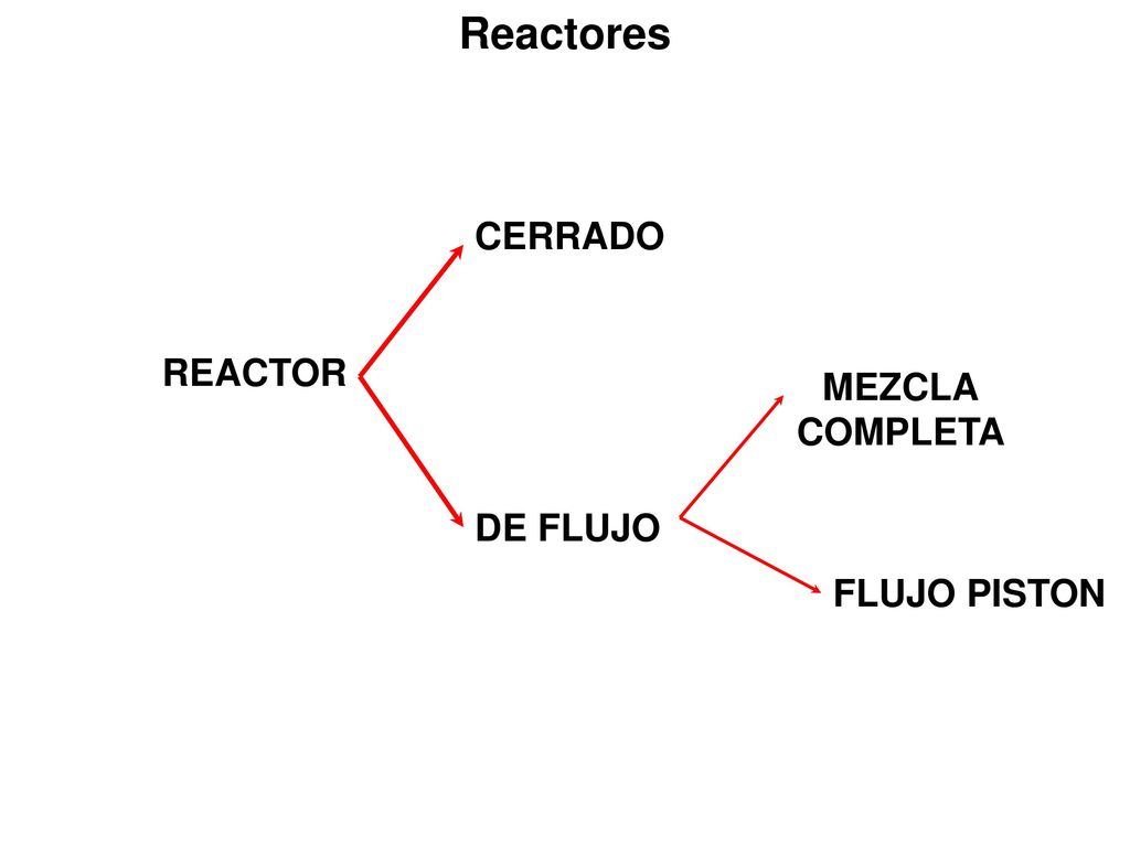 Reactores CERRADO REACTOR MEZCLA COMPLETA DE FLUJO FLUJO PISTON