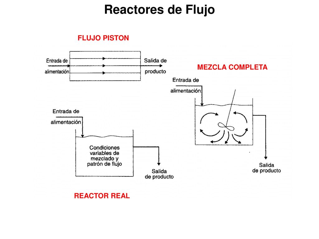 Reactores de Flujo FLUJO PISTON MEZCLA COMPLETA REACTOR REAL