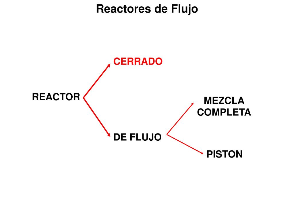 Reactores de Flujo CERRADO REACTOR MEZCLA COMPLETA DE FLUJO PISTON