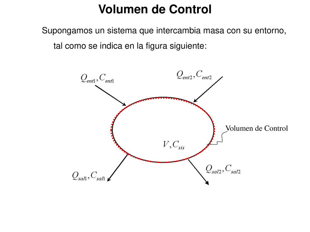 Volumen de Control Supongamos un sistema que intercambia masa con su entorno, tal como se indica en la figura siguiente: