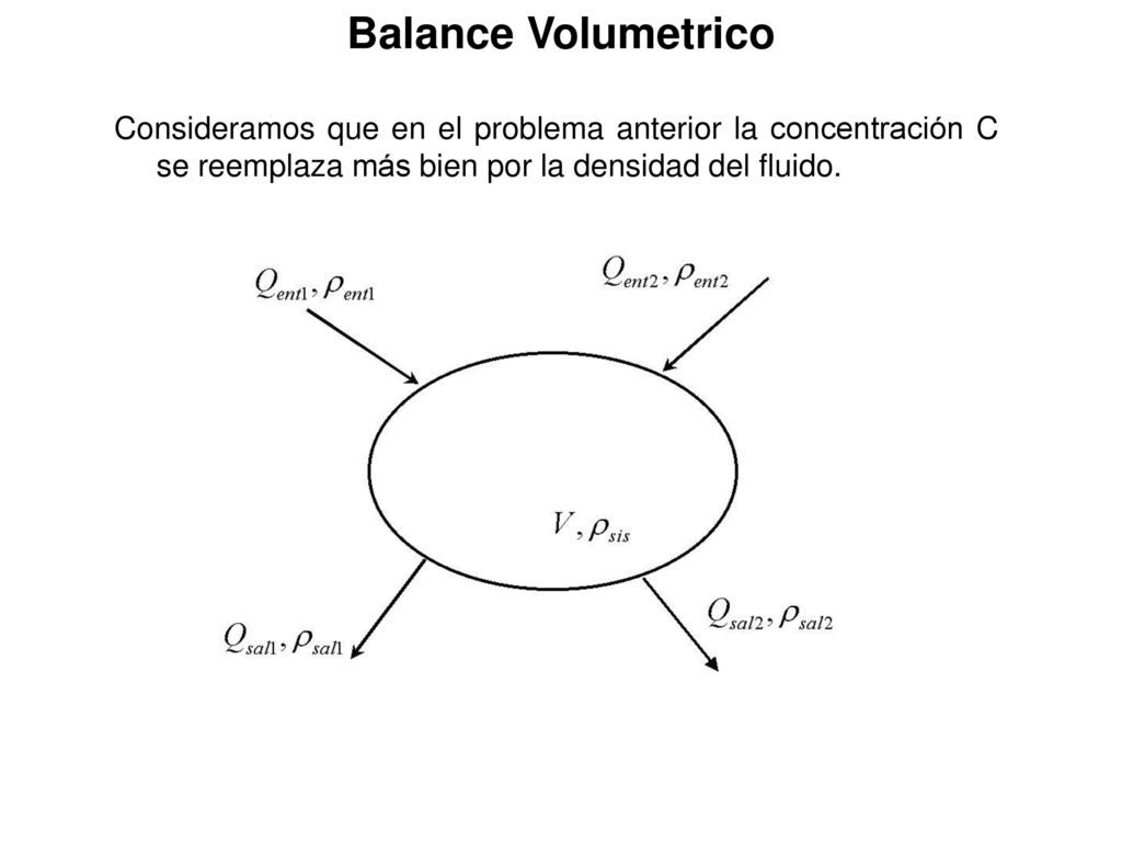Balance Volumetrico Consideramos que en el problema anterior la concentración C se reemplaza más bien por la densidad del fluido.