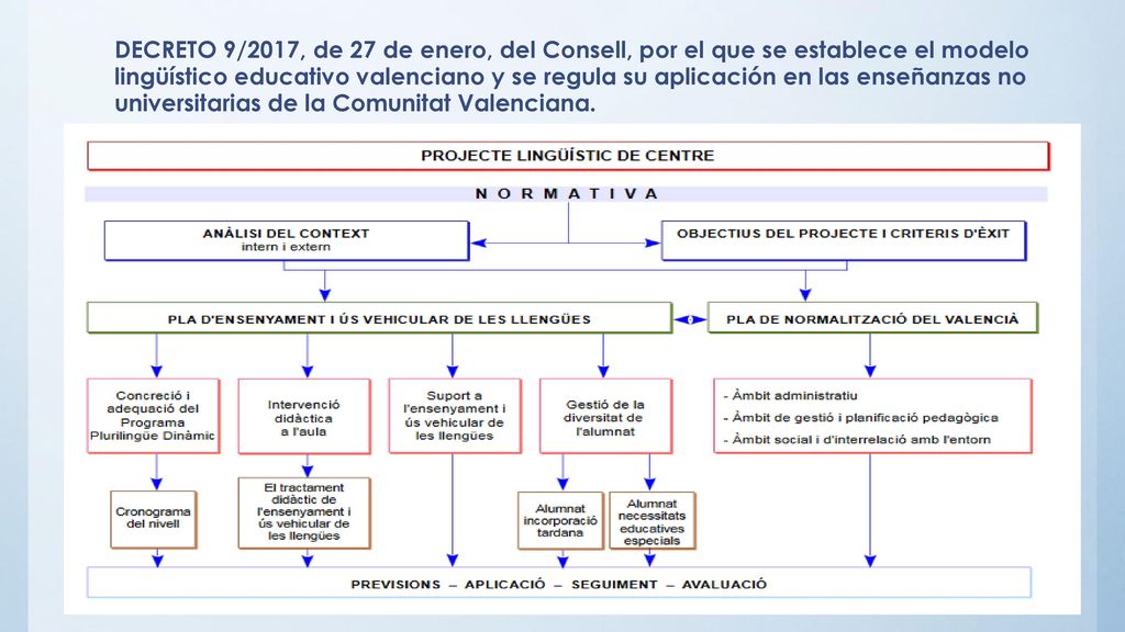 DECRETO 9/2017, de 27 de enero, del Consell, por el que se establece el modelo lingüístico educativo valenciano y se regula su aplicación en las enseñanzas no universitarias de la Comunitat Valenciana.