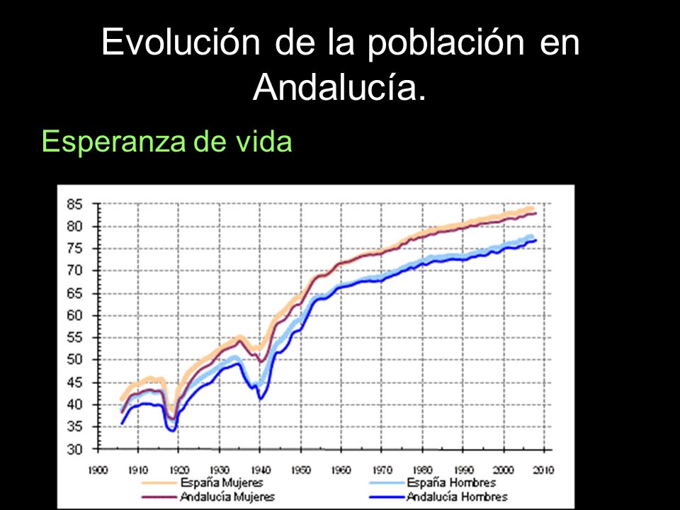 Evolución de la población en Andalucía.