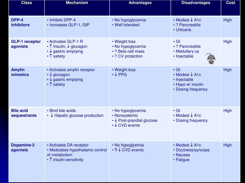Class Mechanism. Advantages. Disadvantages. Cost. DPP-4. inhibitors. Inhibits DPP-4. Increases GLP-1, GIP.