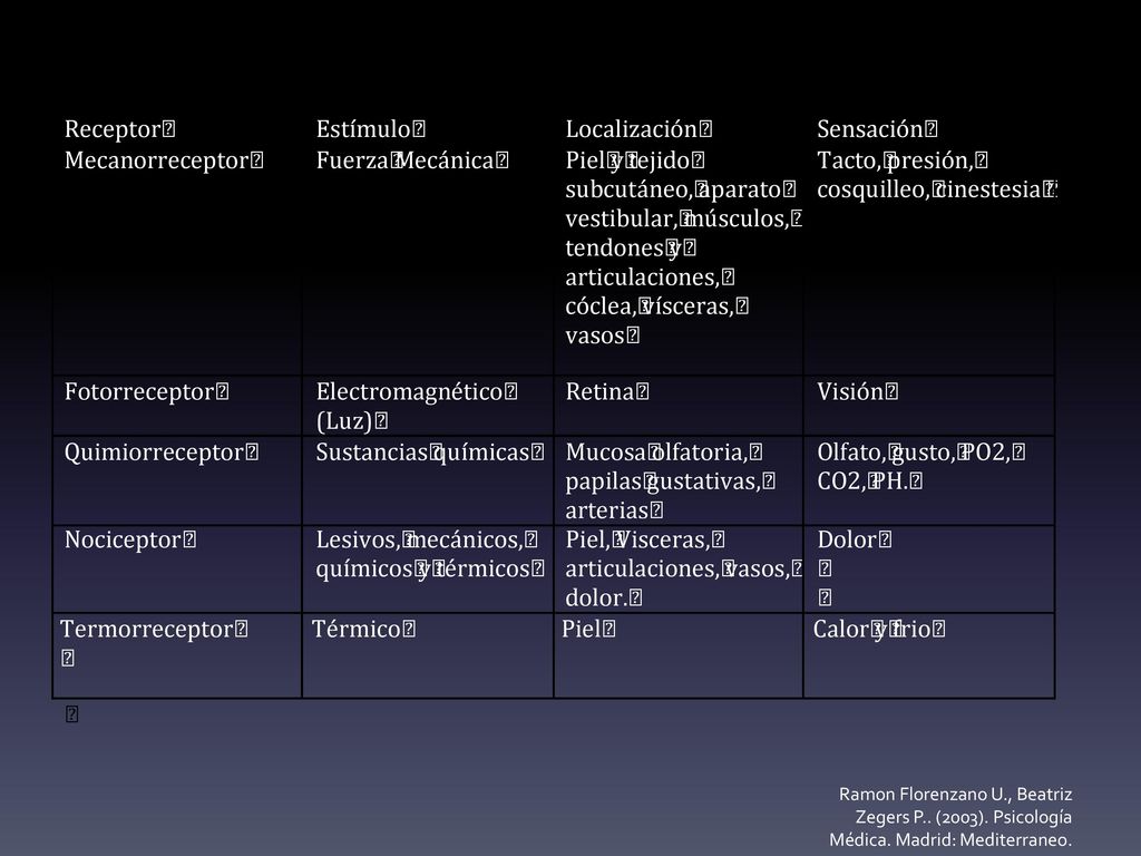 Ramon Florenzano U. , Beatriz Zegers P. (2003). Psicología Médica