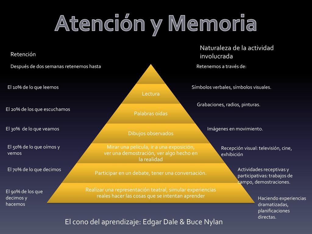 Atención y Memoria El cono del aprendizaje: Edgar Dale & Buce Nylan